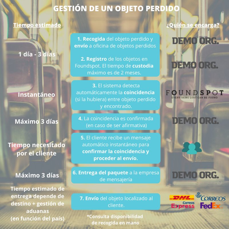 Gestión de un objeto perdido